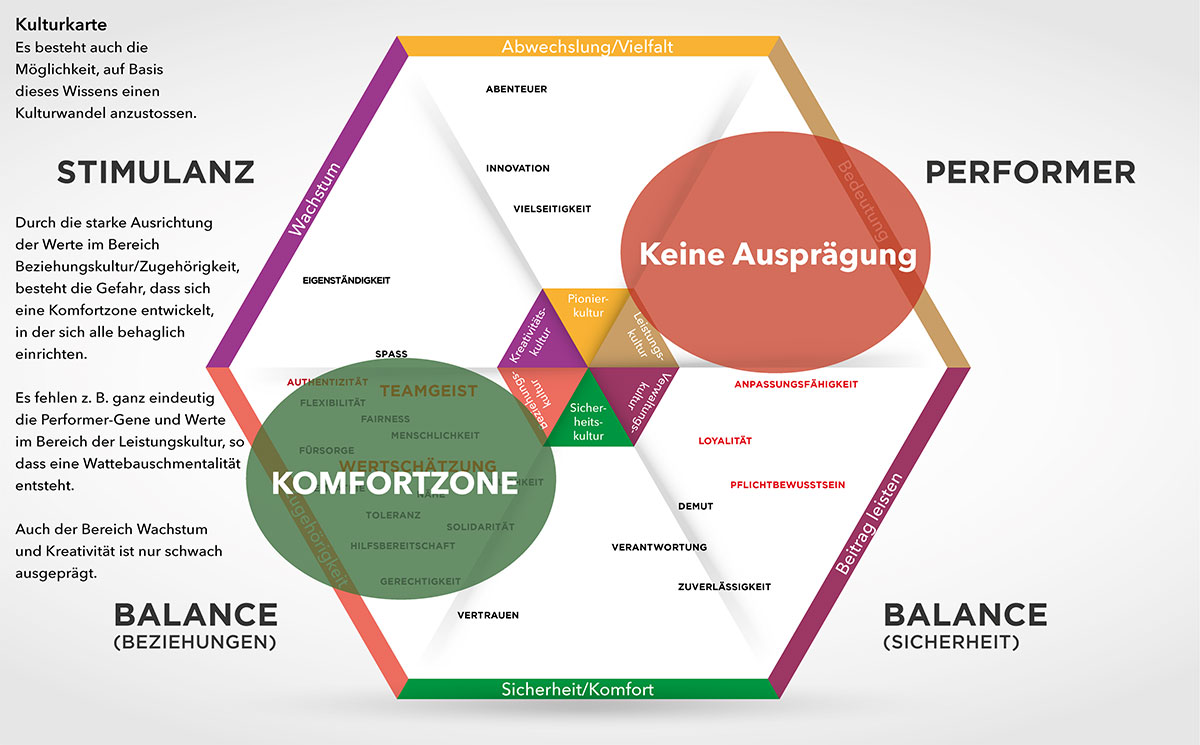 Auf Basis der Kulturkarte kann ein Kulturwandel im Unternehmen strategisch geplant werden.